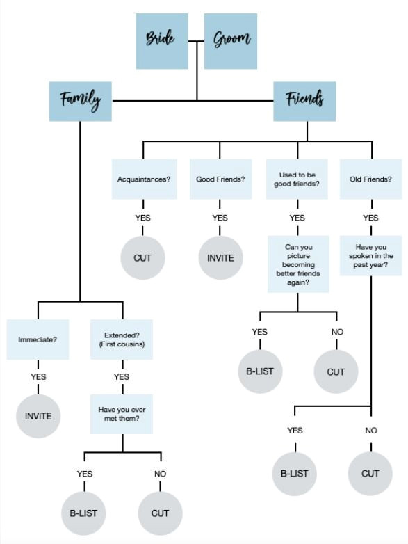 Dream Wedding Guest List: Plan Strategically for a Stress-Free Day